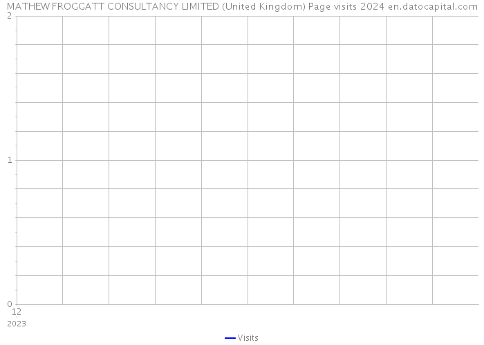 MATHEW FROGGATT CONSULTANCY LIMITED (United Kingdom) Page visits 2024 