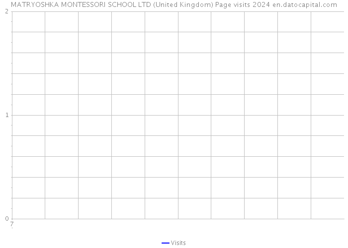 MATRYOSHKA MONTESSORI SCHOOL LTD (United Kingdom) Page visits 2024 