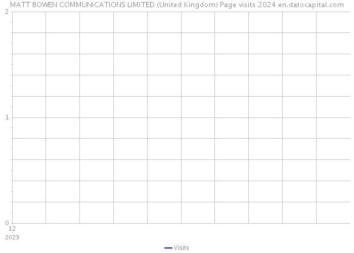 MATT BOWEN COMMUNICATIONS LIMITED (United Kingdom) Page visits 2024 