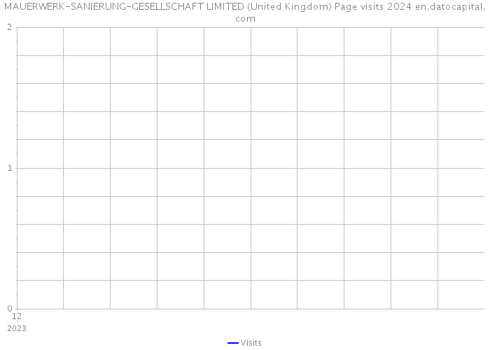 MAUERWERK-SANIERUNG-GESELLSCHAFT LIMITED (United Kingdom) Page visits 2024 
