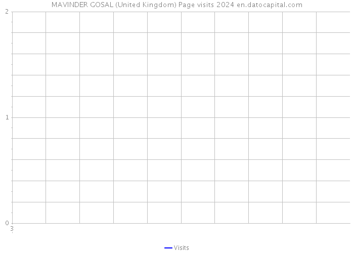 MAVINDER GOSAL (United Kingdom) Page visits 2024 