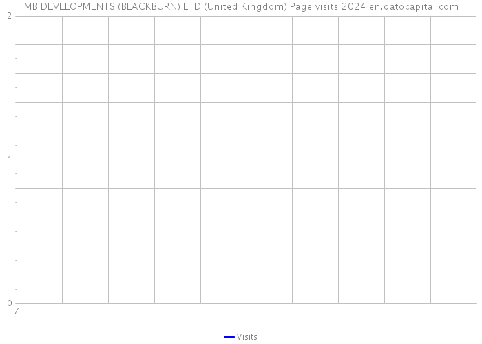 MB DEVELOPMENTS (BLACKBURN) LTD (United Kingdom) Page visits 2024 