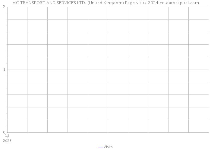 MC TRANSPORT AND SERVICES LTD. (United Kingdom) Page visits 2024 