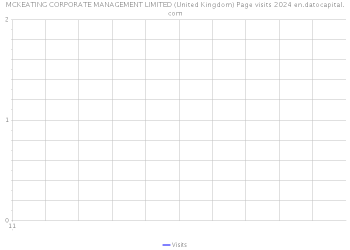 MCKEATING CORPORATE MANAGEMENT LIMITED (United Kingdom) Page visits 2024 