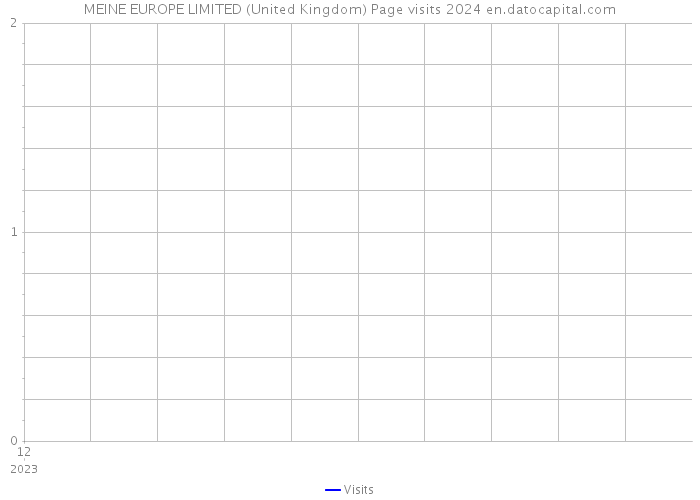MEINE EUROPE LIMITED (United Kingdom) Page visits 2024 