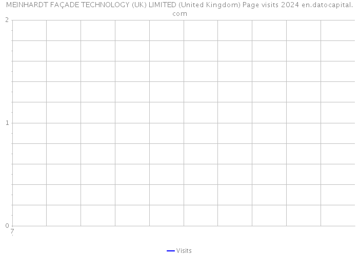 MEINHARDT FAÇADE TECHNOLOGY (UK) LIMITED (United Kingdom) Page visits 2024 