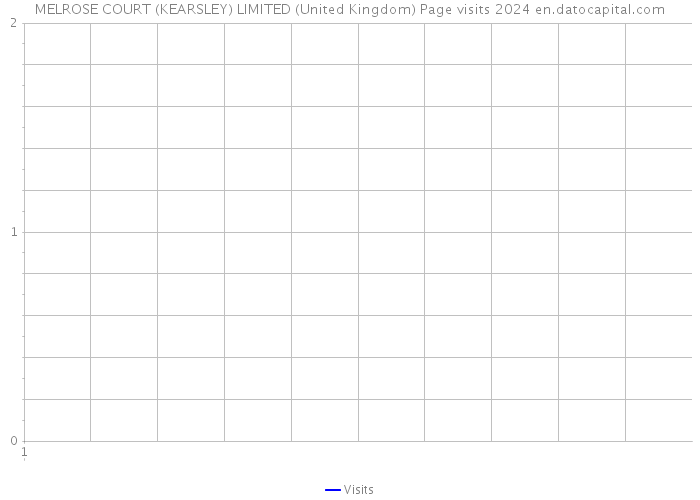 MELROSE COURT (KEARSLEY) LIMITED (United Kingdom) Page visits 2024 