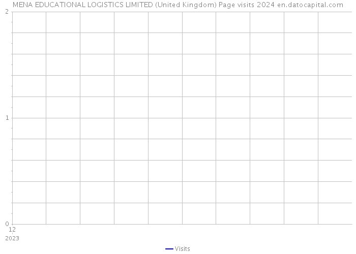 MENA EDUCATIONAL LOGISTICS LIMITED (United Kingdom) Page visits 2024 