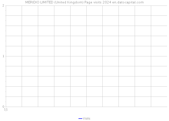 MERIDIO LIMITED (United Kingdom) Page visits 2024 