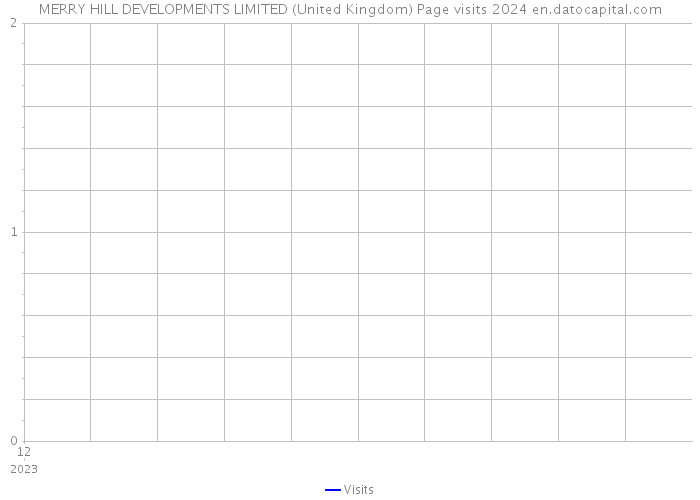 MERRY HILL DEVELOPMENTS LIMITED (United Kingdom) Page visits 2024 