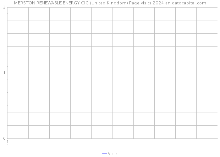 MERSTON RENEWABLE ENERGY CIC (United Kingdom) Page visits 2024 