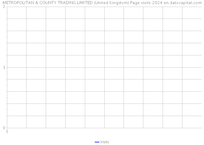 METROPOLITAN & COUNTY TRADING LIMITED (United Kingdom) Page visits 2024 