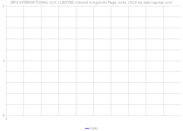 MFS INTERNATIONAL (U.K.) LIMITED (United Kingdom) Page visits 2024 