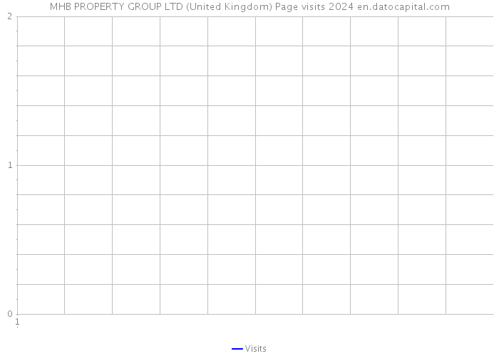 MHB PROPERTY GROUP LTD (United Kingdom) Page visits 2024 