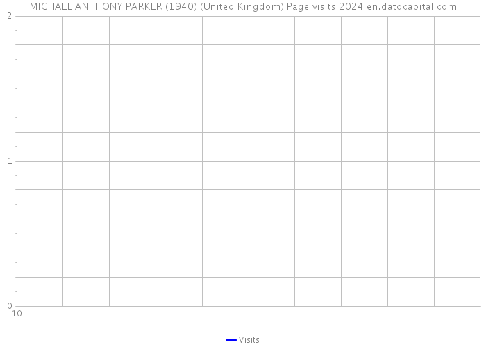 MICHAEL ANTHONY PARKER (1940) (United Kingdom) Page visits 2024 