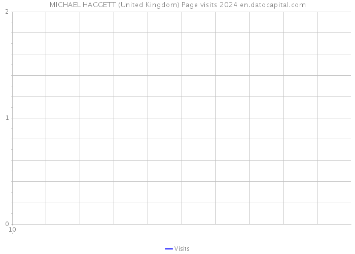 MICHAEL HAGGETT (United Kingdom) Page visits 2024 