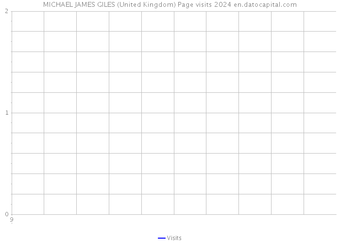 MICHAEL JAMES GILES (United Kingdom) Page visits 2024 