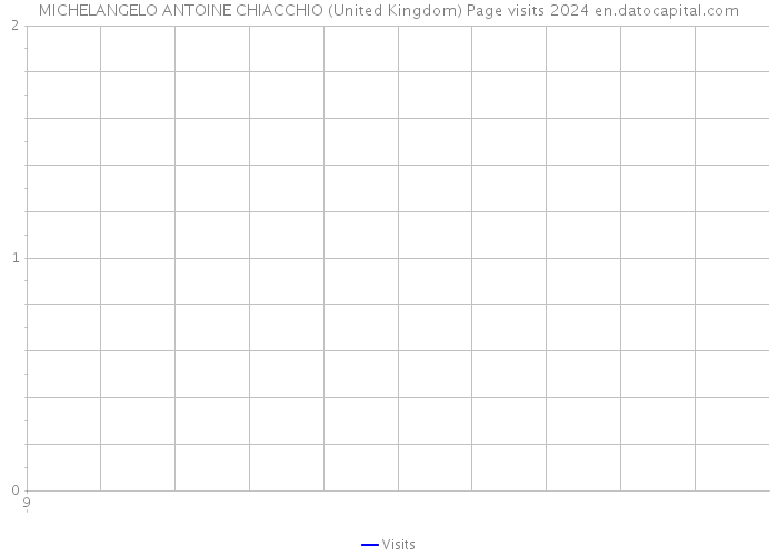 MICHELANGELO ANTOINE CHIACCHIO (United Kingdom) Page visits 2024 