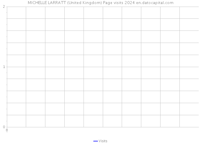 MICHELLE LARRATT (United Kingdom) Page visits 2024 