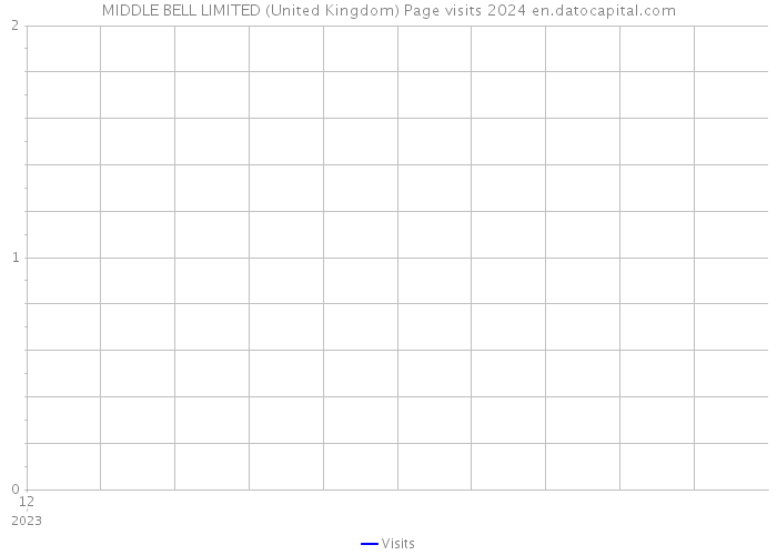 MIDDLE BELL LIMITED (United Kingdom) Page visits 2024 