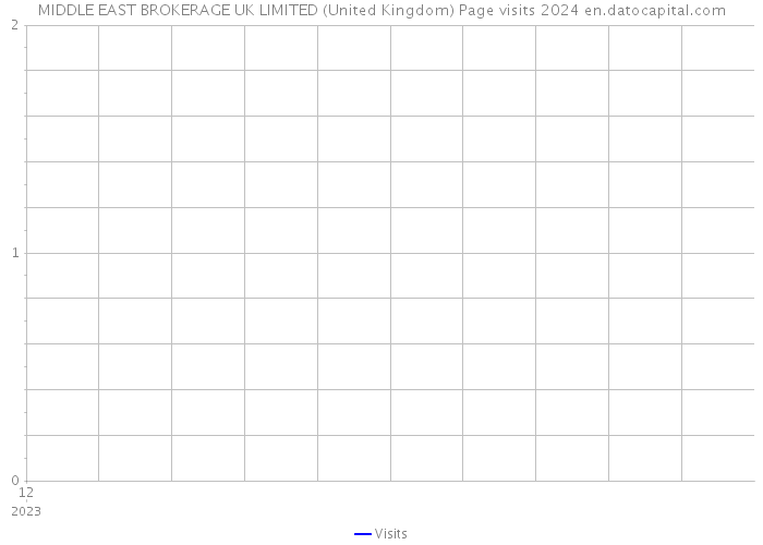 MIDDLE EAST BROKERAGE UK LIMITED (United Kingdom) Page visits 2024 