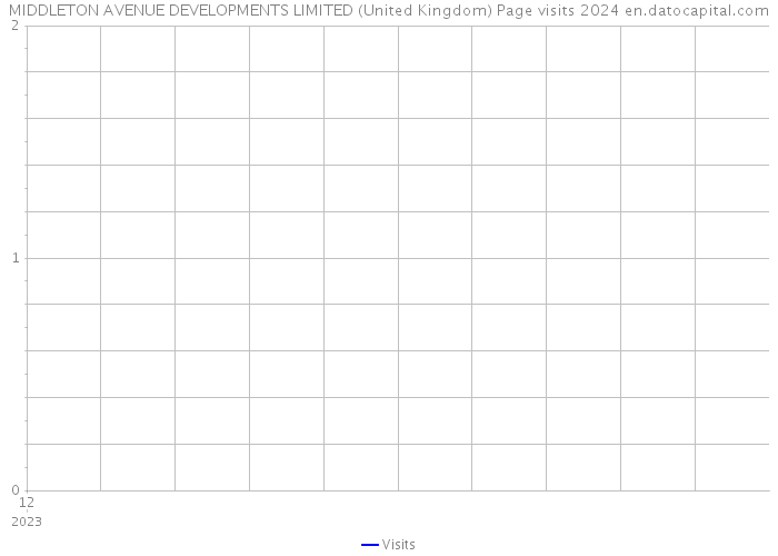 MIDDLETON AVENUE DEVELOPMENTS LIMITED (United Kingdom) Page visits 2024 