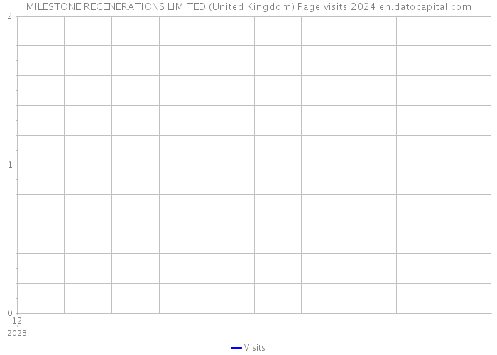 MILESTONE REGENERATIONS LIMITED (United Kingdom) Page visits 2024 