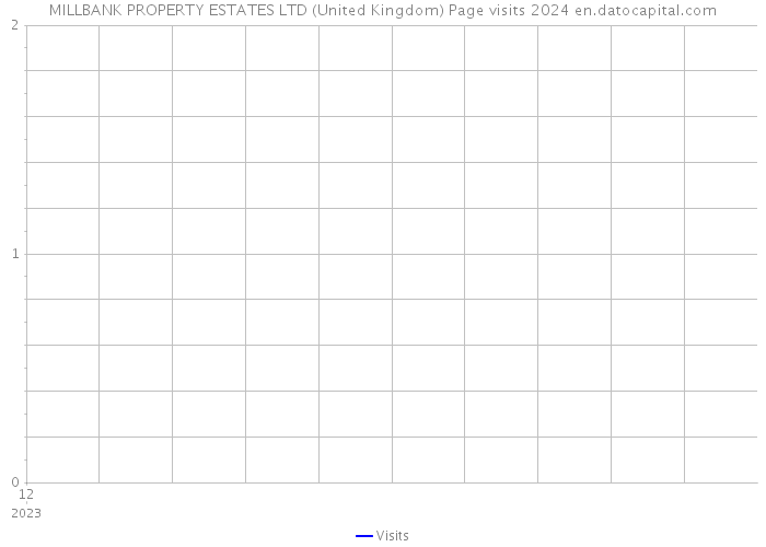 MILLBANK PROPERTY ESTATES LTD (United Kingdom) Page visits 2024 
