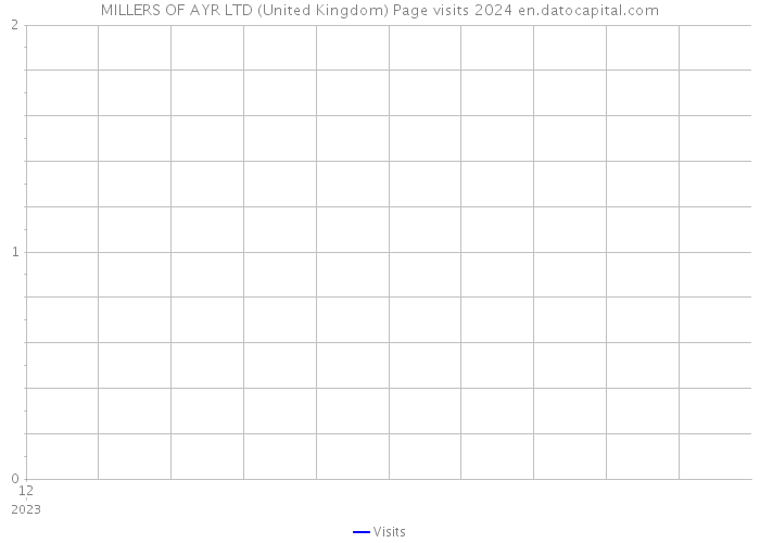 MILLERS OF AYR LTD (United Kingdom) Page visits 2024 