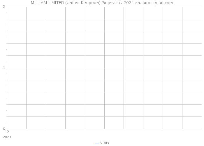 MILLIAM LIMITED (United Kingdom) Page visits 2024 