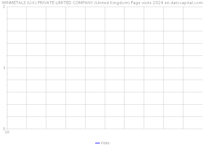 MINMETALS (U.K) PRIVATE LIMITED COMPANY (United Kingdom) Page visits 2024 