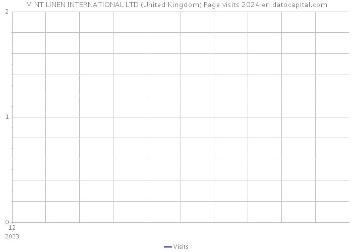 MINT LINEN INTERNATIONAL LTD (United Kingdom) Page visits 2024 