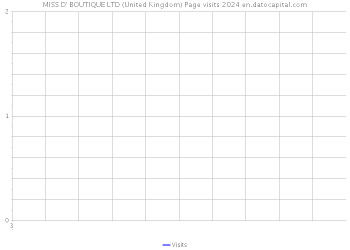 MISS D' BOUTIQUE LTD (United Kingdom) Page visits 2024 