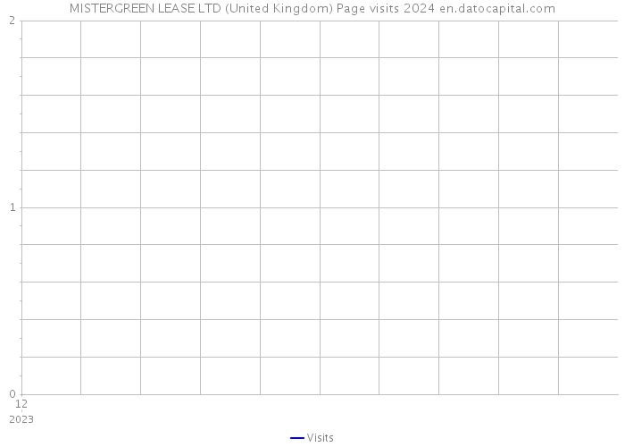 MISTERGREEN LEASE LTD (United Kingdom) Page visits 2024 