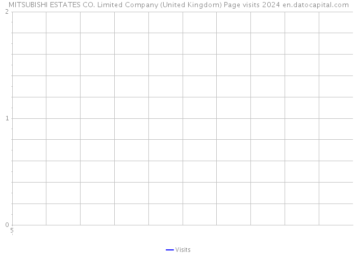 MITSUBISHI ESTATES CO. Limited Company (United Kingdom) Page visits 2024 