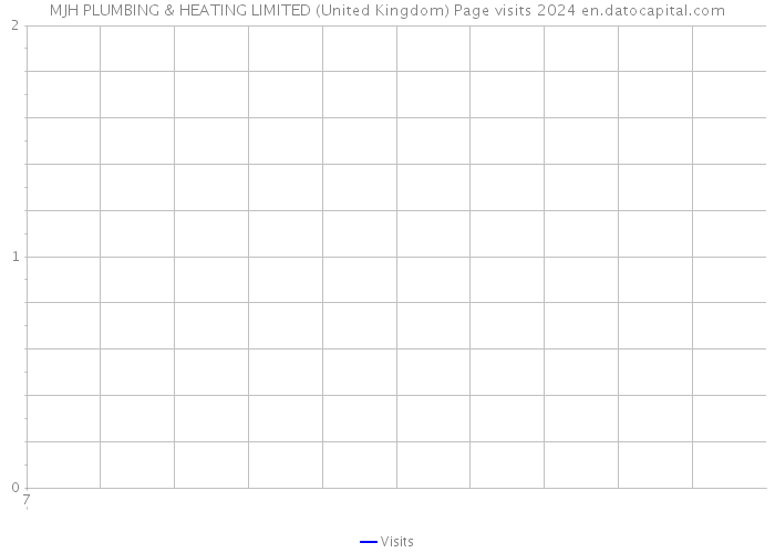 MJH PLUMBING & HEATING LIMITED (United Kingdom) Page visits 2024 
