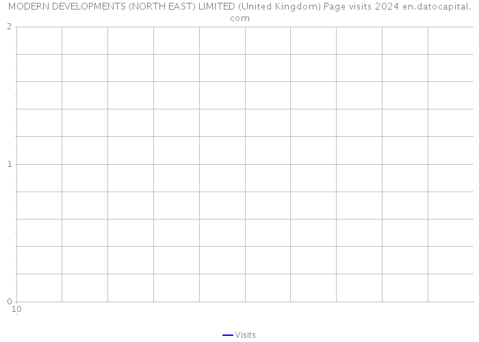 MODERN DEVELOPMENTS (NORTH EAST) LIMITED (United Kingdom) Page visits 2024 