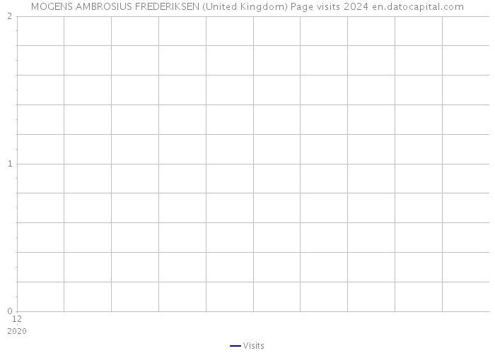 MOGENS AMBROSIUS FREDERIKSEN (United Kingdom) Page visits 2024 