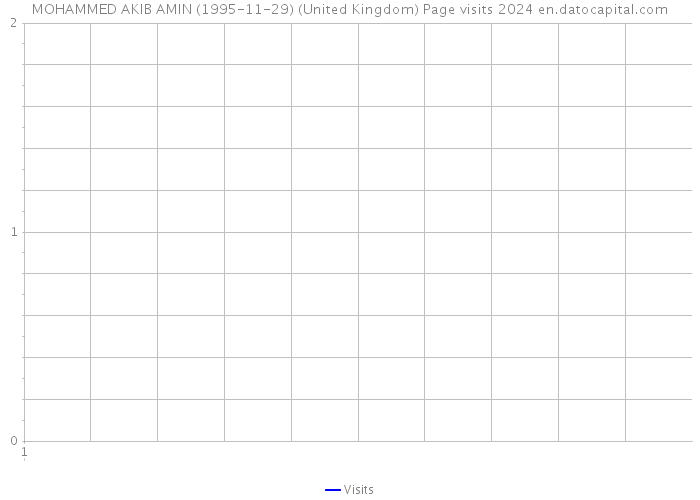 MOHAMMED AKIB AMIN (1995-11-29) (United Kingdom) Page visits 2024 