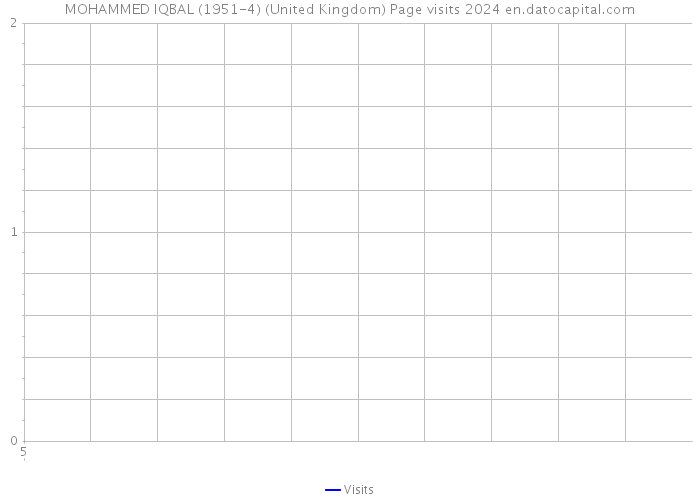 MOHAMMED IQBAL (1951-4) (United Kingdom) Page visits 2024 