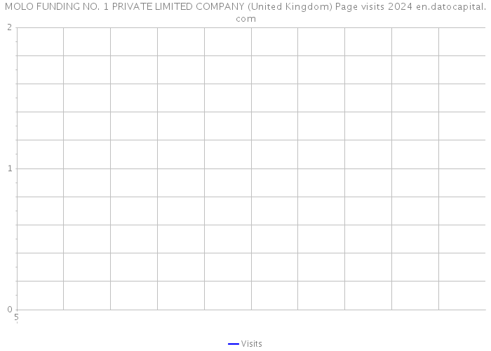 MOLO FUNDING NO. 1 PRIVATE LIMITED COMPANY (United Kingdom) Page visits 2024 
