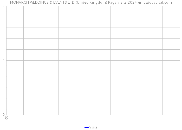MONARCH WEDDINGS & EVENTS LTD (United Kingdom) Page visits 2024 