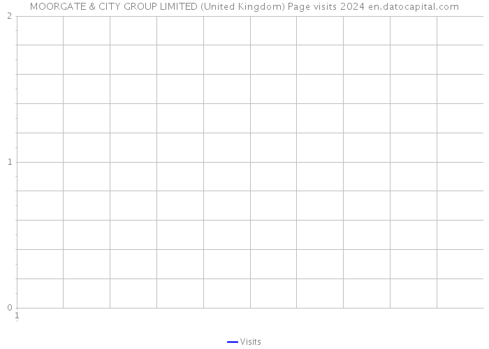 MOORGATE & CITY GROUP LIMITED (United Kingdom) Page visits 2024 