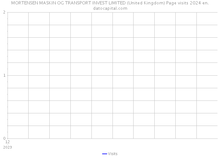 MORTENSEN MASKIN OG TRANSPORT INVEST LIMITED (United Kingdom) Page visits 2024 