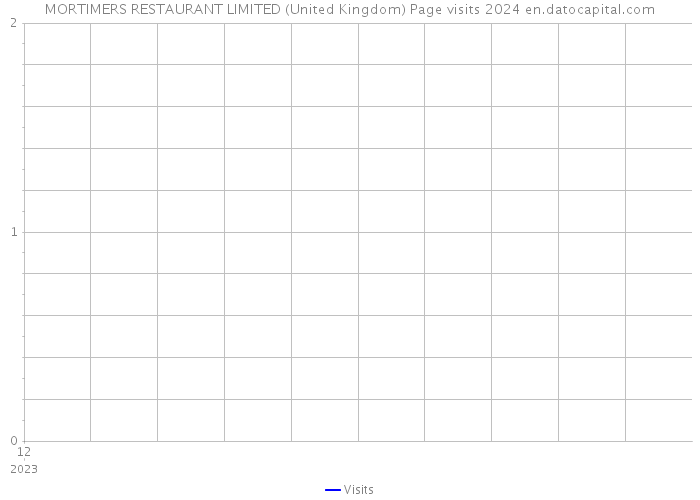 MORTIMERS RESTAURANT LIMITED (United Kingdom) Page visits 2024 