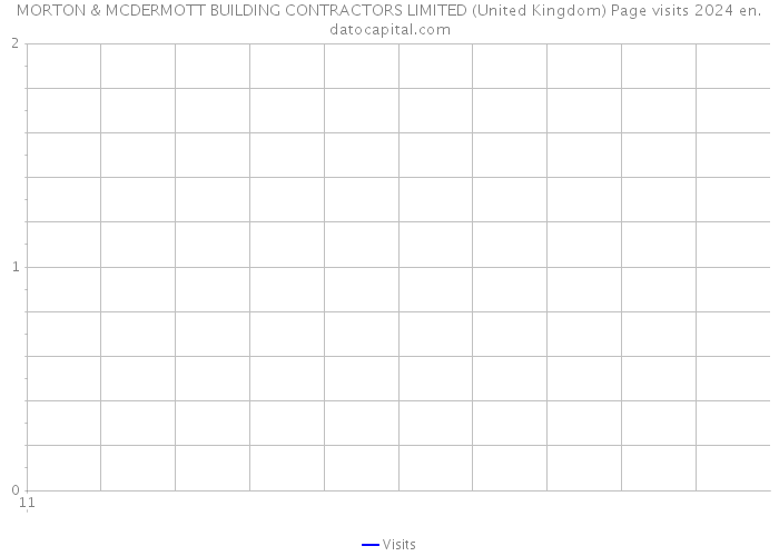 MORTON & MCDERMOTT BUILDING CONTRACTORS LIMITED (United Kingdom) Page visits 2024 