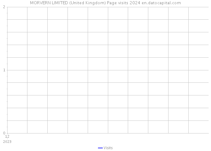 MORVERN LIMITED (United Kingdom) Page visits 2024 