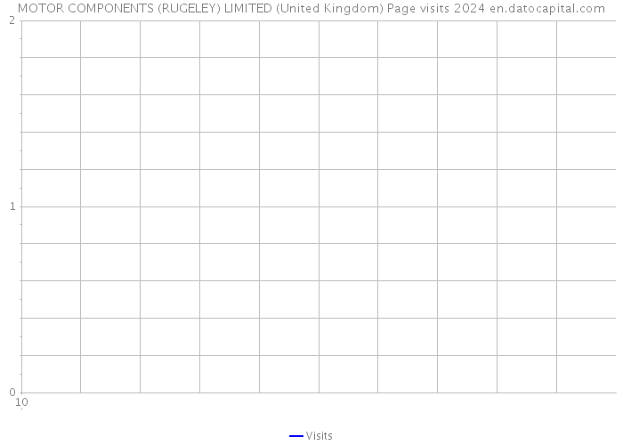 MOTOR COMPONENTS (RUGELEY) LIMITED (United Kingdom) Page visits 2024 