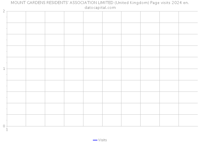 MOUNT GARDENS RESIDENTS' ASSOCIATION LIMITED (United Kingdom) Page visits 2024 