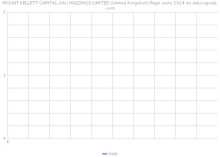 MOUNT KELLETT CAPITAL (UK) HOLDINGS LIMITED (United Kingdom) Page visits 2024 